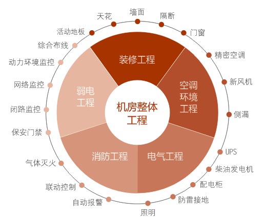 机房整体工程-装修工程-弱电工程-电气工程